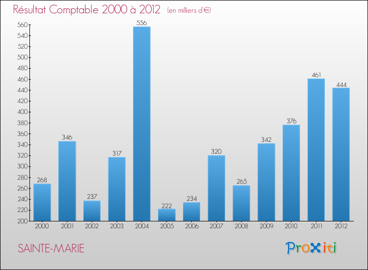 Evolution du résultat comptable pour la commune de SAINTE-MARIE de 2000 à 2012 Evolution du résultat comptable pour SAINTE-MARIE de 2000 à 2012