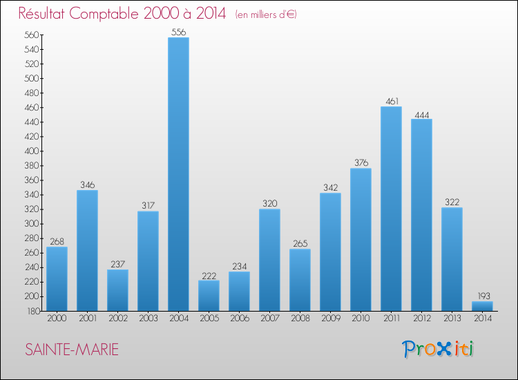 Evolution du résultat comptable pour la commune de SAINTE-MARIE de 2000 à 2014 Evolution du résultat comptable pour SAINTE-MARIE de 2000 à 2014