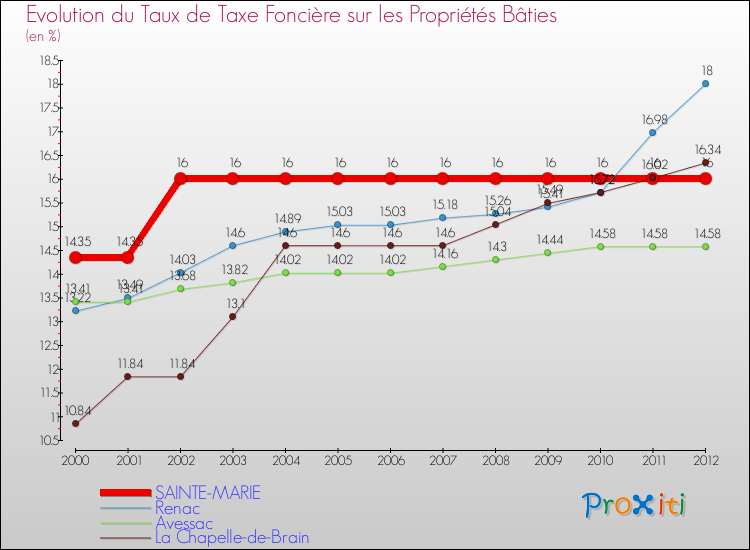 Evolution du taux de la taxe foncière sur le bati pour SAINTE-MARIE et les communes proches de 2000 à 2012 Comparaison des taux de taxe foncière sur le bati pour SAINTE-MARIE et les communes voisines de 2000 à 2012