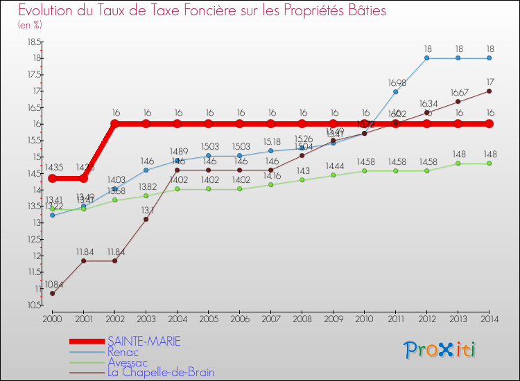 Evolution du taux de la taxe foncière sur le bati pour SAINTE-MARIE et les communes proches de 2000 à 2014 Comparaison des taux de taxe foncière sur le bati pour SAINTE-MARIE et les communes voisines de 2000 à 2014