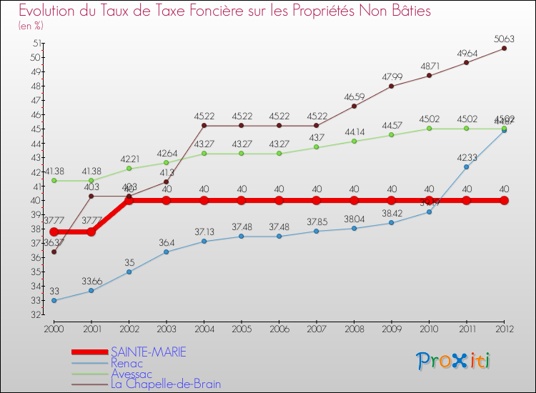 Evolution du taux de la taxe foncière sur les immeubles et terrains non batis pour SAINTE-MARIE et les communes proches de 2000 à 2012 Comparaison des taux de la taxe foncière sur les immeubles et terrains non batis pour SAINTE-MARIE et les communes voisines de 2000 à 2012