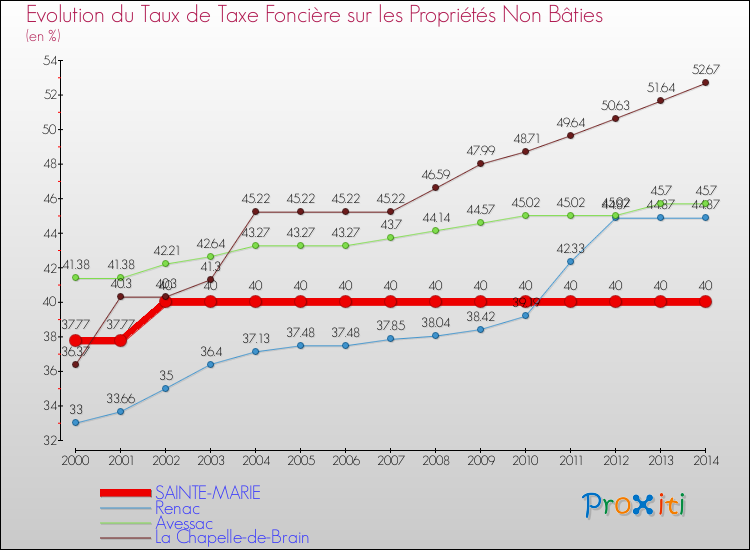 Evolution du taux de la taxe foncière sur les immeubles et terrains non batis pour SAINTE-MARIE et les communes proches de 2000 à 2014 Comparaison des taux de la taxe foncière sur les immeubles et terrains non batis pour SAINTE-MARIE et les communes voisines de 2000 à 2014