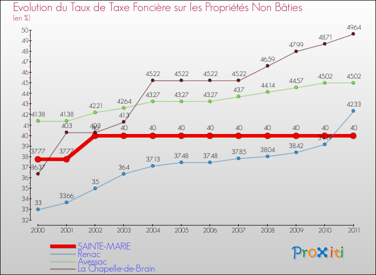 Evolution du taux de la taxe foncière sur les immeubles et terrains non batis pour SAINTE-MARIE et les communes proches Comparaison des taux de la taxe foncière sur les immeubles et terrains non batis pour SAINTE-MARIE et les communes voisines