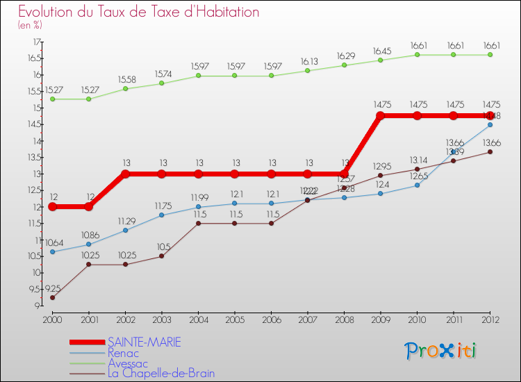 Evolution du taux de la taxe d'habitation pour SAINTE-MARIE et les communes proches Comparaison des taux de la taxe d'habitation pour SAINTE-MARIE et les communes voisines