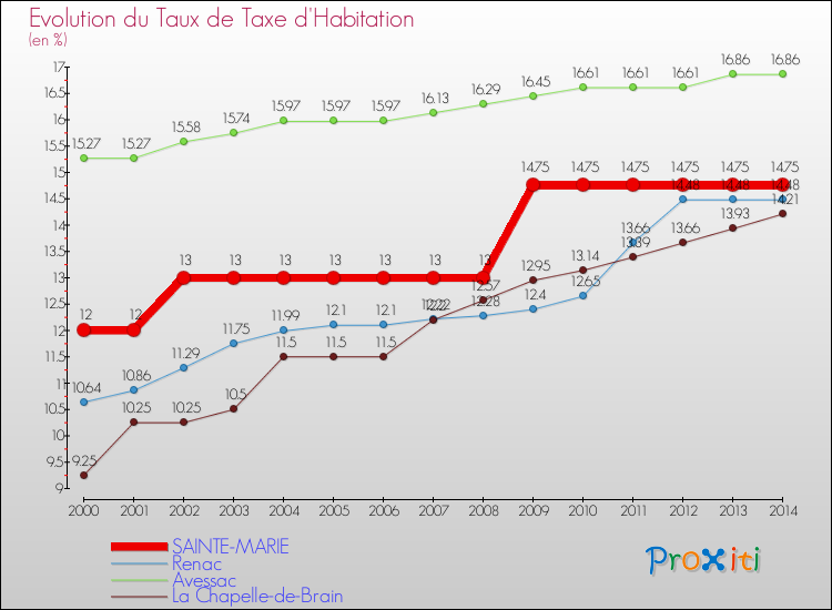 Evolution du taux de la taxe d'habitation pour SAINTE-MARIE et les communes proches de 2000 à 2014 Comparaison des taux de la taxe d'habitation pour SAINTE-MARIE et les communes voisines de 2000 à 2014