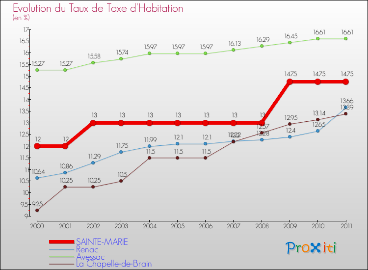 Evolution du taux de la taxe d'habitation pour SAINTE-MARIE et les communes proches Comparaison des taux de la taxe d'habitation pour SAINTE-MARIE et les communes voisines