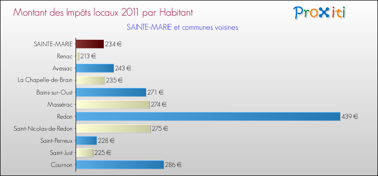 Montant des impôts locaux par Habitant pour SAINTE-MARIE et les communes proches Comparaison des impôts locaux par habitant pour SAINTE-MARIE et les communes voisines