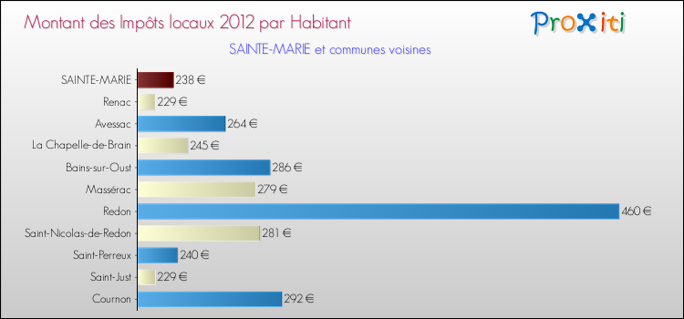 Montant des impôts locaux par Habitant pour SAINTE-MARIE et les communes proches Comparaison des impôts locaux par habitant pour SAINTE-MARIE et les communes voisines