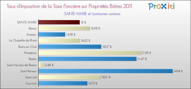 Taux d'imposition de la taxe foncière sur le bati 2011 pour SAINTE-MARIE et les communes proches Comparaison des taux d'imposition de la taxe foncière sur le bati 2011 pour SAINTE-MARIE et les communes voisines