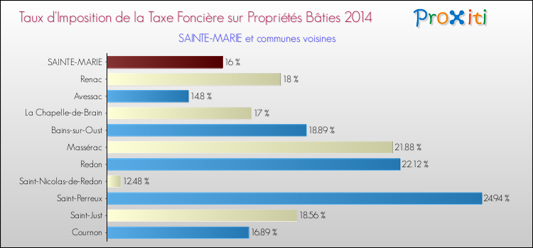 Taux d'imposition de la taxe foncière sur le bati 2014 pour SAINTE-MARIE et les communes proches Comparaison des taux d'imposition de la taxe foncière sur le bati 2014 pour SAINTE-MARIE et les communes voisines