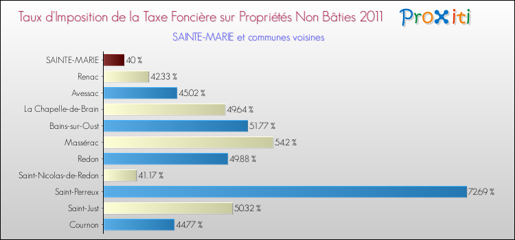 Taux d'imposition de la taxe foncière sur les immeubles et terrains non batis 2011 pour SAINTE-MARIE et les communes proches Comparaison des taux d'imposition de la taxe foncière sur les immeubles et terrains non batis 2011 pour SAINTE-MARIE et les communes voisines