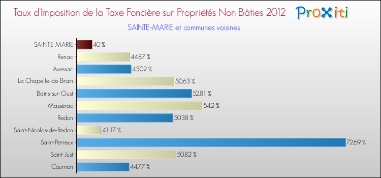 Taux d'imposition de la taxe foncière sur les immeubles et terrains non batis 2012 pour SAINTE-MARIE et les communes proches Comparaison des taux d'imposition de la taxe foncière sur les immeubles et terrains non batis 2012 pour SAINTE-MARIE et les communes voisines