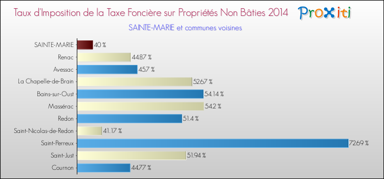 Taux d'imposition de la taxe foncière sur les immeubles et terrains non batis 2014 pour SAINTE-MARIE et les communes proches Comparaison des taux d'imposition de la taxe foncière sur les immeubles et terrains non batis 2014 pour SAINTE-MARIE et les communes voisines