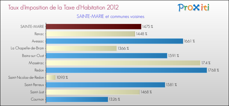 Taux d'imposition de la taxe d'habitation 2012 pour SAINTE-MARIE et les communes proches Comparaison des taux d'imposition de la taxe d'habitation 2012 pour SAINTE-MARIE et les communes voisines