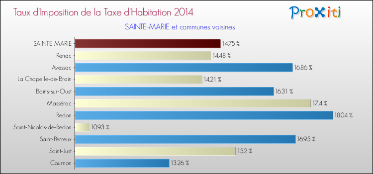 Taux d'imposition de la taxe d'habitation 2014 pour SAINTE-MARIE et les communes proches Comparaison des taux d'imposition de la taxe d'habitation 2014 pour SAINTE-MARIE et les communes voisines