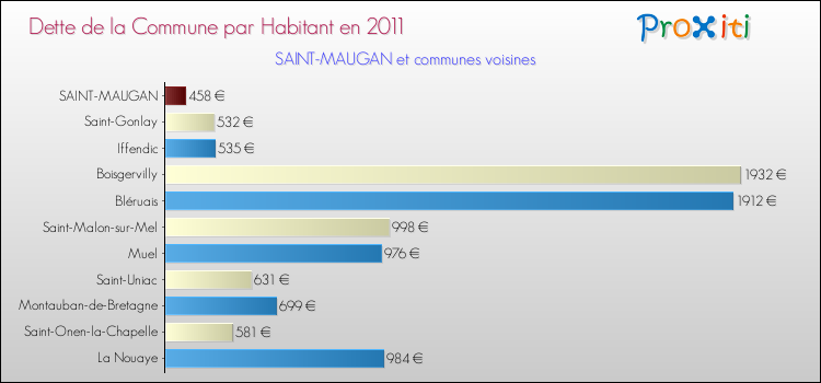 Dette par habitant de la commune en 2011 pour SAINT-MAUGAN et les communes proches Comparaison de la dette par habitant de la commune en 2011 pour SAINT-MAUGAN et les communes voisines