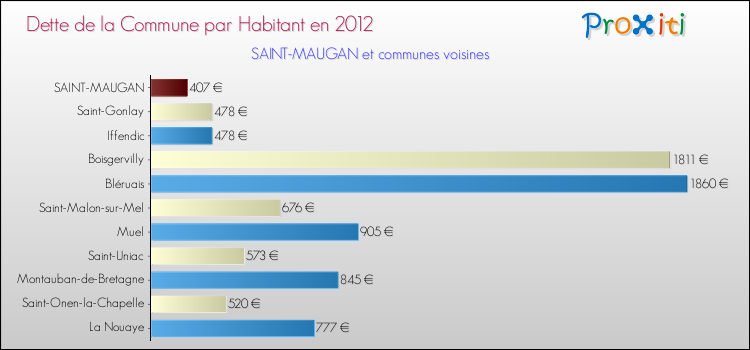 Dette par habitant de la commune en 2012 pour SAINT-MAUGAN et les communes proches Comparaison de la dette par habitant de la commune en 2012 pour SAINT-MAUGAN et les communes voisines