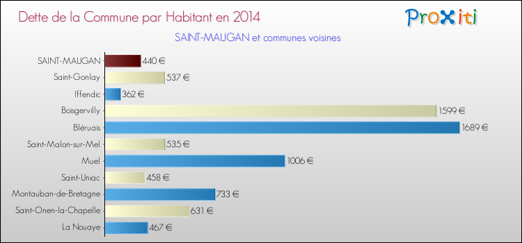Dette par habitant de la commune en 2014 pour SAINT-MAUGAN et les communes proches Comparaison de la dette par habitant de la commune en 2014 pour SAINT-MAUGAN et les communes voisines