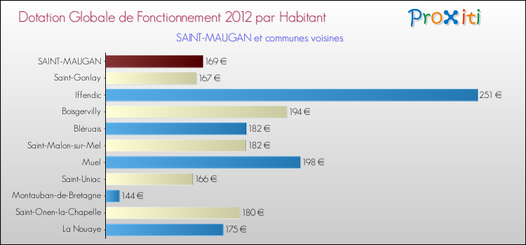 Montant des dotations globales de fonctionnement DGF par Habitant pour SAINT-MAUGAN et les communes proches Comparaison des des dotations globales de fonctionnement DGF par habitant pour SAINT-MAUGAN et les communes voisines