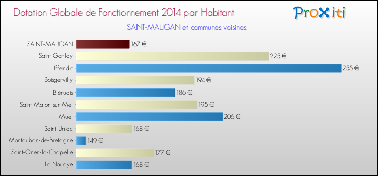 Montant des dotations globales de fonctionnement DGF par Habitant pour SAINT-MAUGAN et les communes proches en 2014. Comparaison des des dotations globales de fonctionnement DGF par habitant pour SAINT-MAUGAN et les communes voisines en 2014.