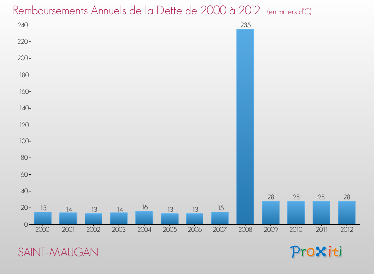 Evolution de l'annuité de la dette pour la commune de SAINT-MAUGAN de 2000 à 2012 Annuités de la dette pour SAINT-MAUGAN de 2000 à 2012