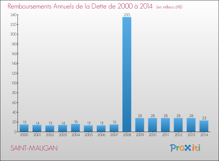 Evolution de l'annuité de la dette pour la commune de SAINT-MAUGAN de 2000 à 2014 Annuités de la dette pour SAINT-MAUGAN de 2000 à 2014