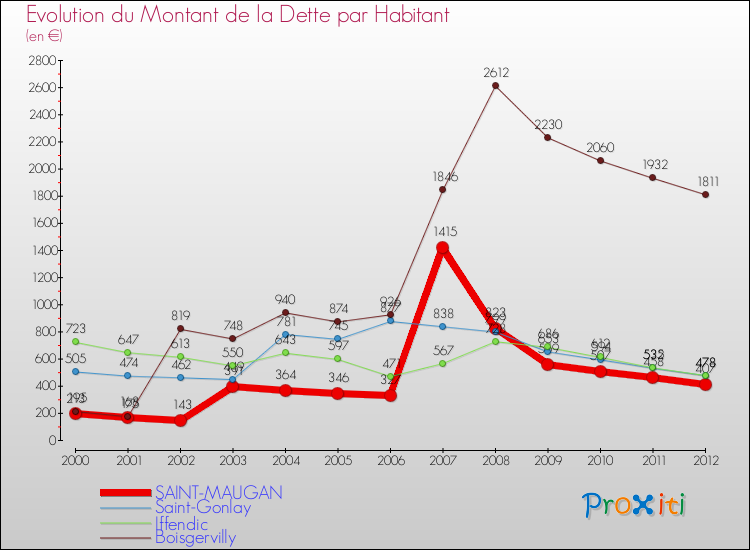 Evolution de la dette par habitant pour la commune de SAINT-MAUGAN et les communes proches de 2000 à 2012 Comparaison de la dette par habitant pour SAINT-MAUGAN et les communes voisines de 2000 à 2012