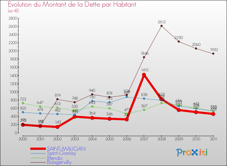 Evolution de la dette par habitant pour la commune de SAINT-MAUGAN et les communes proches Comparaison de la dette par habitant pour SAINT-MAUGAN et les communes voisines