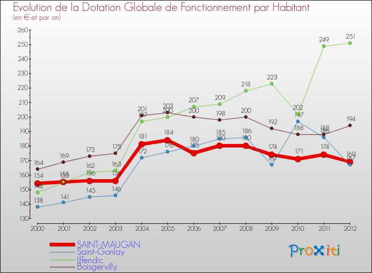 Evolution et montant de la dotation globale de fonctionnement par Habitant pour SAINT-MAUGAN et les communes proches Comparaison des dotations globales de fonctionnement par habitant pour SAINT-MAUGAN et les communes voisines