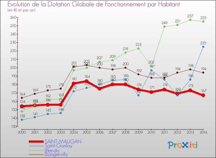 Evolution et montant de la dotation globale de fonctionnement par Habitant pour SAINT-MAUGAN et les communes proches de 2000 à 2014. Comparaison des dotations globales de fonctionnement par habitant pour SAINT-MAUGAN et les communes voisines de 2000 à 2014.