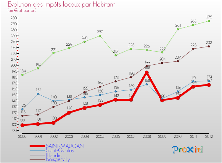 Evolution et montant des impôts locaux par Habitant pour SAINT-MAUGAN et les communes proches Comparaison des impôts locaux par habitant pour SAINT-MAUGAN et les communes voisines
