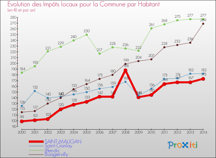 Evolution et montant des impôts locaux par Habitant pour SAINT-MAUGAN et les communes proches de 2000 à 2014 Comparaison des impôts locaux par habitant pour SAINT-MAUGAN et les communes voisines de 2000 à 2014