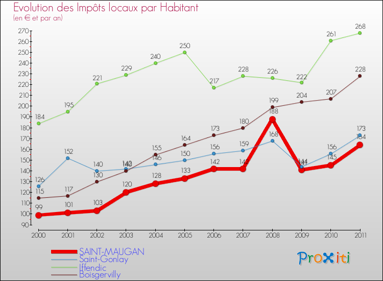 Evolution et montant des impôts locaux par Habitant pour SAINT-MAUGAN et les communes proches Comparaison des impôts locaux par habitant pour SAINT-MAUGAN et les communes voisines