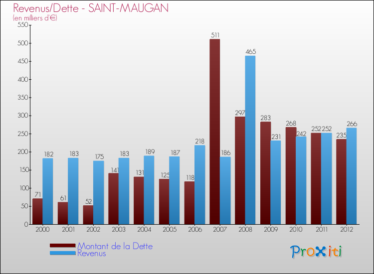 Evolution comparée de la dette et des revenus pour la commune de SAINT-MAUGAN de 2000 à 2012 Comparaison de la dette et des revenus pour SAINT-MAUGAN de 2000 à 2012