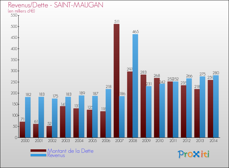 Evolution comparée de la dette et des revenus pour la commune de SAINT-MAUGAN de 2000 à 2014 Comparaison de la dette et des revenus pour SAINT-MAUGAN de 2000 à 2014