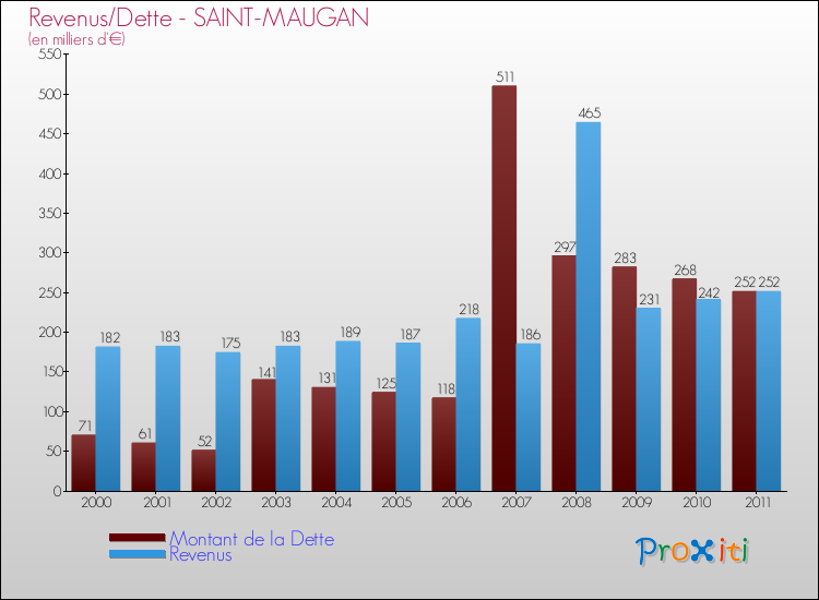 Evolution comparée de la dette et des revenus pour la commune de SAINT-MAUGAN de 2000 à 2011 Comparaison de la dette et des revenus pour SAINT-MAUGAN de 2000 à 2011