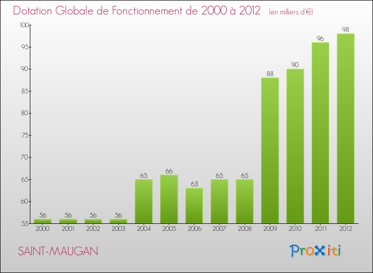 Evolution du montant de la Dotation Globale de Fonctionnement pour la commune de SAINT-MAUGAN de 2000 à 2012 Evolution du montant de la Dotation Globale de Fonctionnement pour SAINT-MAUGAN de 2000 à 2012