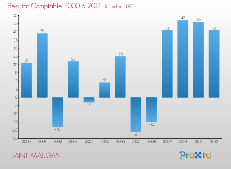 Evolution du résultat comptable pour la commune de SAINT-MAUGAN de 2000 à 2012 Evolution du résultat comptable pour SAINT-MAUGAN de 2000 à 2012