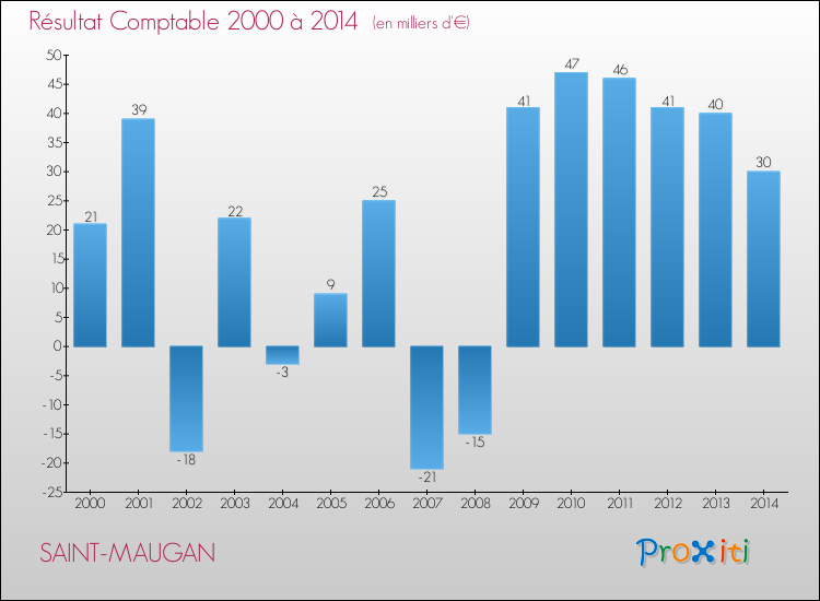 Evolution du résultat comptable pour la commune de SAINT-MAUGAN de 2000 à 2014 Evolution du résultat comptable pour SAINT-MAUGAN de 2000 à 2014