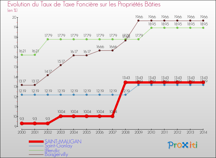 Evolution du taux de la taxe foncière sur le bati pour SAINT-MAUGAN et les communes proches de 2000 à 2014 Comparaison des taux de taxe foncière sur le bati pour SAINT-MAUGAN et les communes voisines de 2000 à 2014