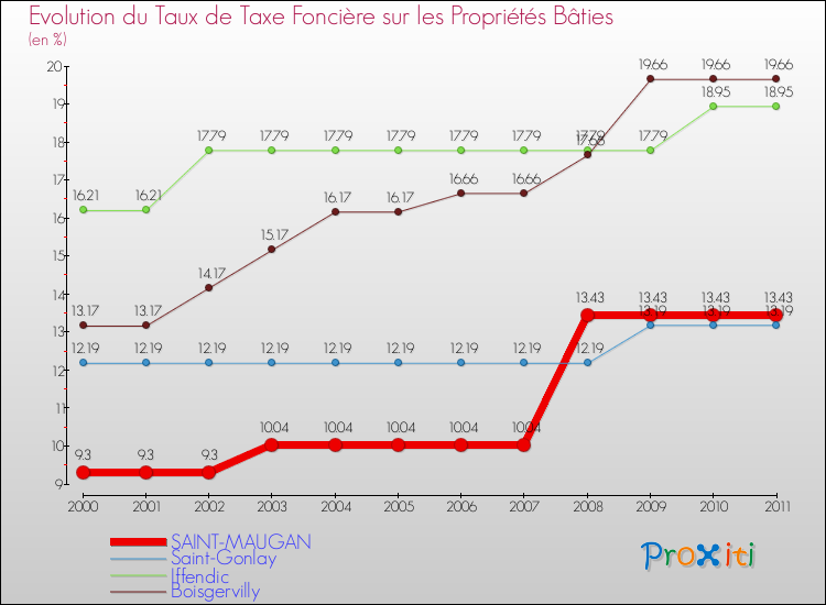 Evolution du taux de la taxe foncière sur le bati pour SAINT-MAUGAN et les communes proches Comparaison des taux de taxe foncière sur le bati pour SAINT-MAUGAN et les communes voisines