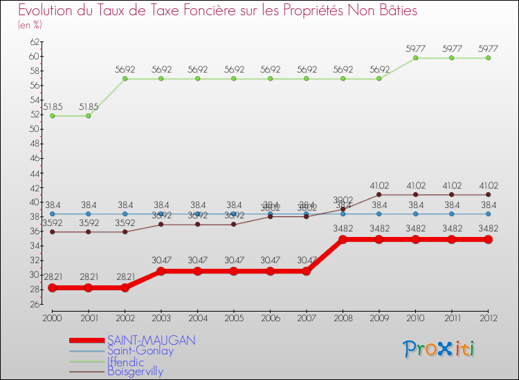 Evolution du taux de la taxe foncière sur les immeubles et terrains non batis pour SAINT-MAUGAN et les communes proches de 2000 à 2012 Comparaison des taux de la taxe foncière sur les immeubles et terrains non batis pour SAINT-MAUGAN et les communes voisines de 2000 à 2012