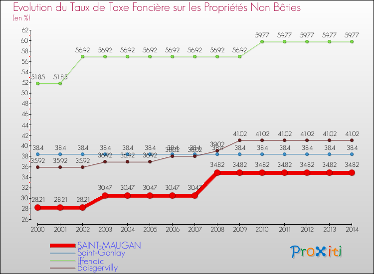 Evolution du taux de la taxe foncière sur les immeubles et terrains non batis pour SAINT-MAUGAN et les communes proches de 2000 à 2014 Comparaison des taux de la taxe foncière sur les immeubles et terrains non batis pour SAINT-MAUGAN et les communes voisines de 2000 à 2014