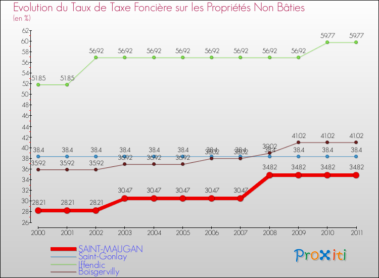 Evolution du taux de la taxe foncière sur les immeubles et terrains non batis pour SAINT-MAUGAN et les communes proches Comparaison des taux de la taxe foncière sur les immeubles et terrains non batis pour SAINT-MAUGAN et les communes voisines