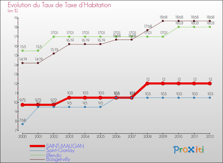 Evolution du taux de la taxe d'habitation pour SAINT-MAUGAN et les communes proches Comparaison des taux de la taxe d'habitation pour SAINT-MAUGAN et les communes voisines