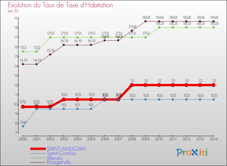 Evolution du taux de la taxe d'habitation pour SAINT-MAUGAN et les communes proches de 2000 à 2014 Comparaison des taux de la taxe d'habitation pour SAINT-MAUGAN et les communes voisines de 2000 à 2014
