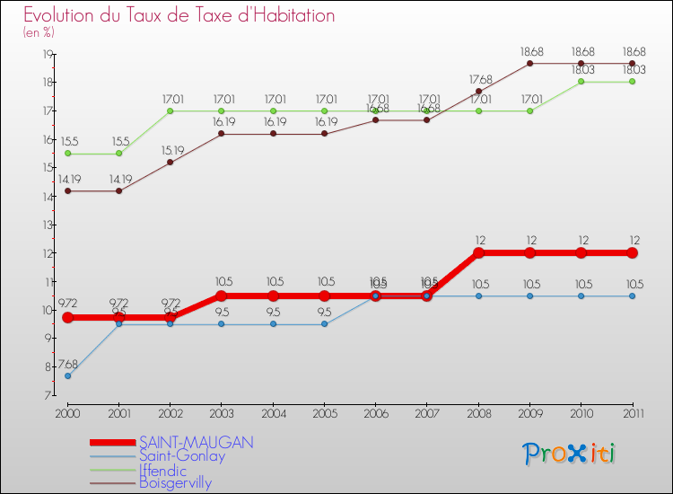 Evolution du taux de la taxe d'habitation pour SAINT-MAUGAN et les communes proches Comparaison des taux de la taxe d'habitation pour SAINT-MAUGAN et les communes voisines