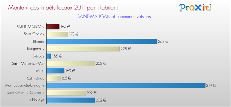 Montant des impôts locaux par Habitant pour SAINT-MAUGAN et les communes proches Comparaison des impôts locaux par habitant pour SAINT-MAUGAN et les communes voisines