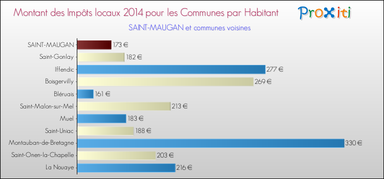 Montant des impôts locaux par Habitant pour SAINT-MAUGAN et les communes proches en 2014 Comparaison des impôts locaux par habitant pour SAINT-MAUGAN et les communes voisines en 2014