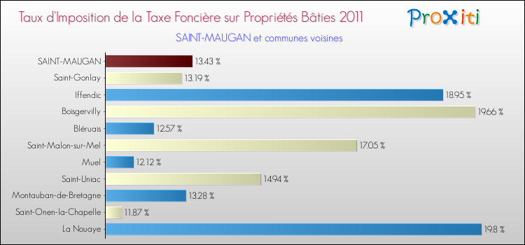 Taux d'imposition de la taxe foncière sur le bati 2011 pour SAINT-MAUGAN et les communes proches Comparaison des taux d'imposition de la taxe foncière sur le bati 2011 pour SAINT-MAUGAN et les communes voisines